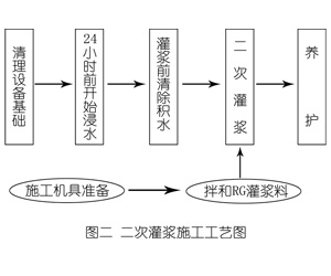 桃江灌浆料施工工艺—文字完整版